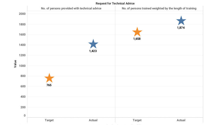Community Engagement Increased